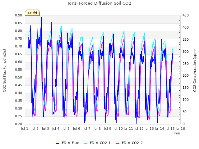 plot of Tonzi Forced Diffusion Soil CO2