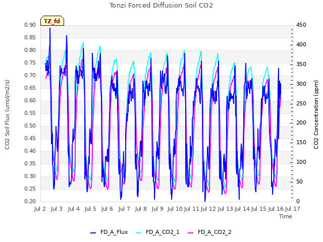 plot of Tonzi Forced Diffusion Soil CO2