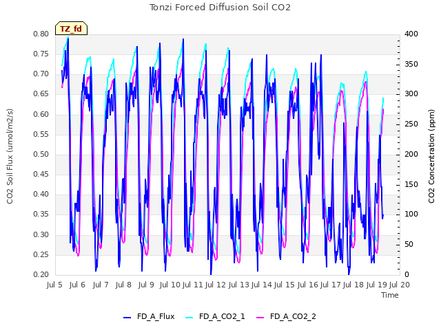 plot of Tonzi Forced Diffusion Soil CO2