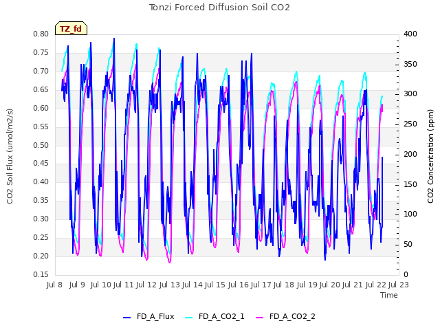 plot of Tonzi Forced Diffusion Soil CO2