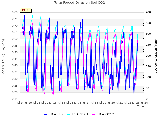 plot of Tonzi Forced Diffusion Soil CO2