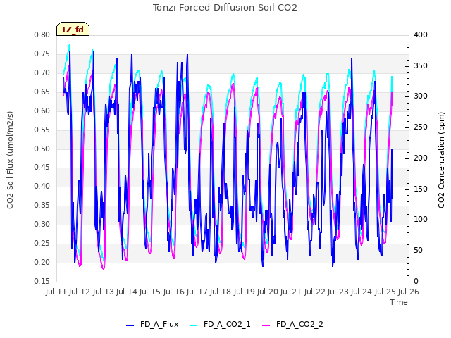 plot of Tonzi Forced Diffusion Soil CO2