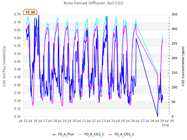 plot of Tonzi Forced Diffusion Soil CO2