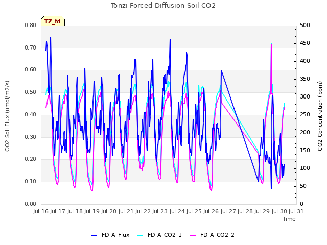 plot of Tonzi Forced Diffusion Soil CO2