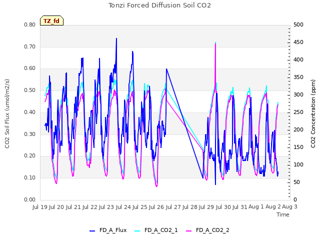 plot of Tonzi Forced Diffusion Soil CO2