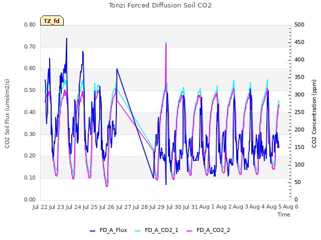 plot of Tonzi Forced Diffusion Soil CO2