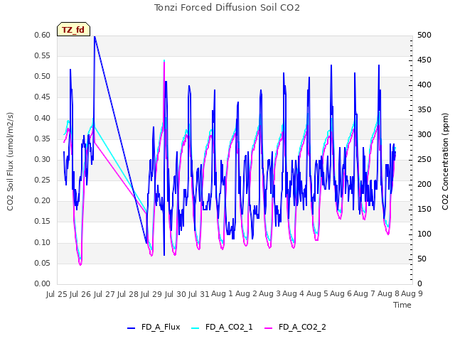 plot of Tonzi Forced Diffusion Soil CO2