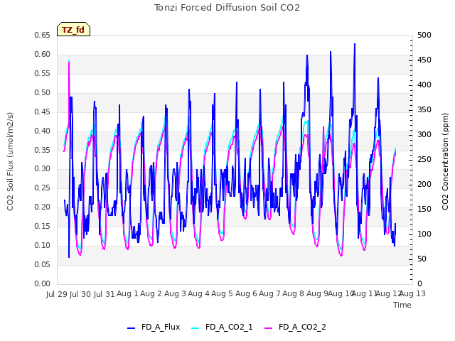 plot of Tonzi Forced Diffusion Soil CO2