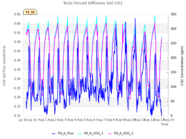 plot of Tonzi Forced Diffusion Soil CO2