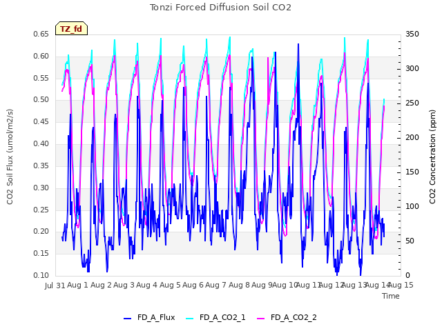 plot of Tonzi Forced Diffusion Soil CO2