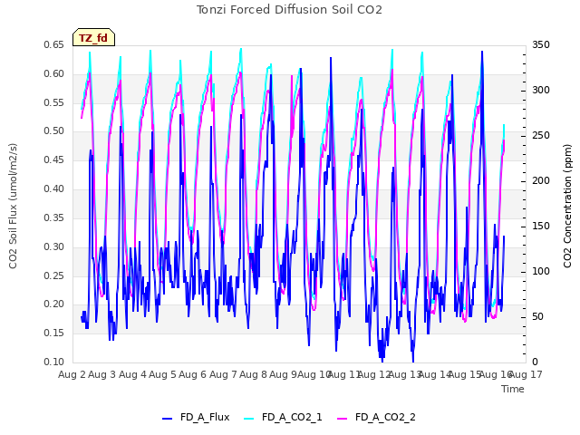 plot of Tonzi Forced Diffusion Soil CO2