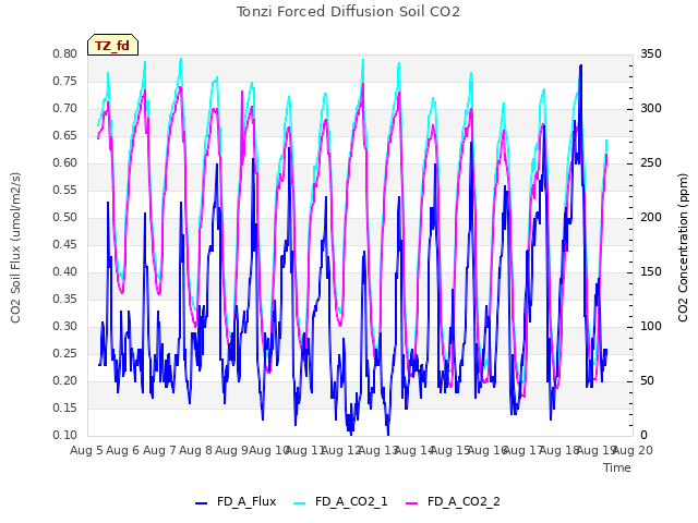 plot of Tonzi Forced Diffusion Soil CO2