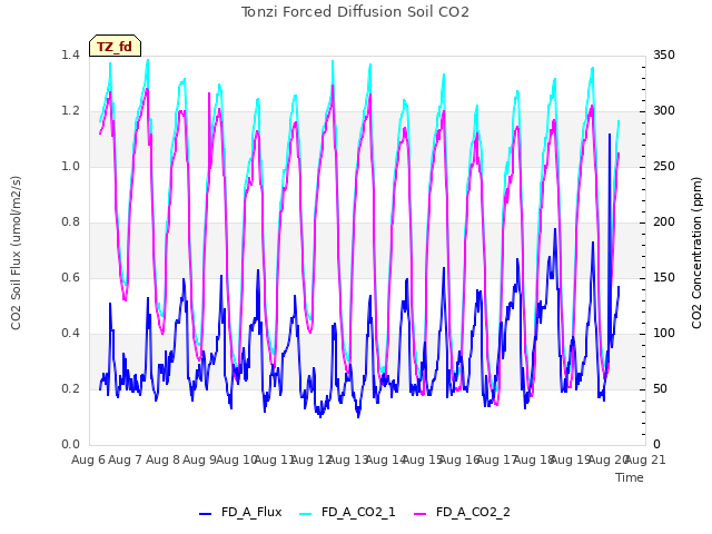 plot of Tonzi Forced Diffusion Soil CO2