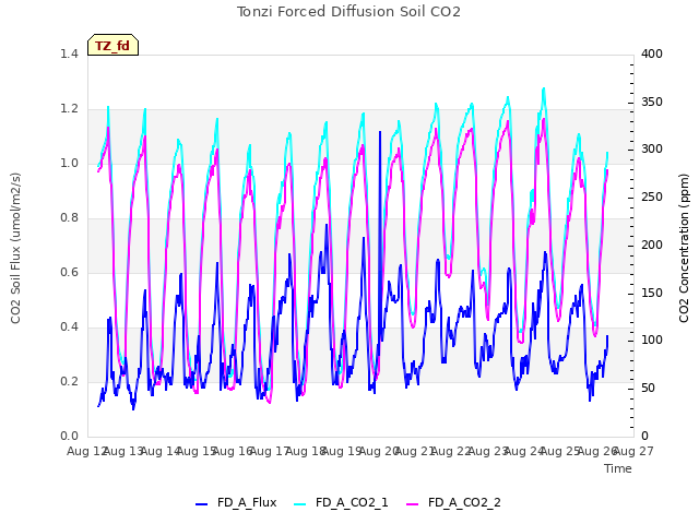 plot of Tonzi Forced Diffusion Soil CO2