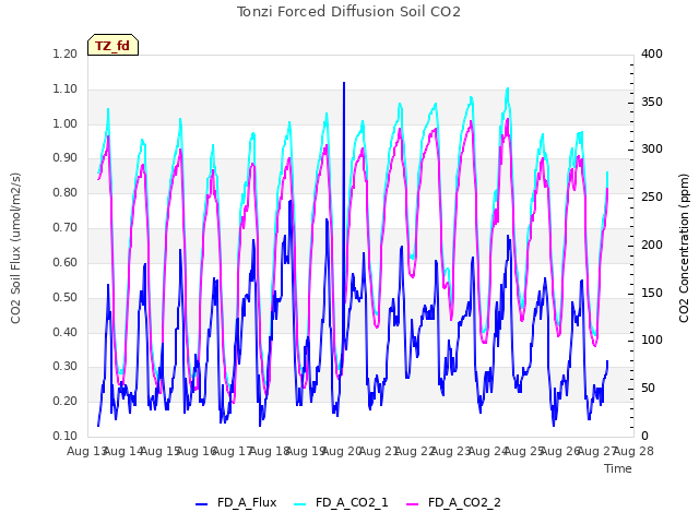 plot of Tonzi Forced Diffusion Soil CO2