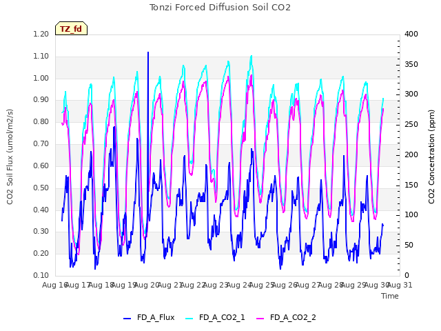 plot of Tonzi Forced Diffusion Soil CO2