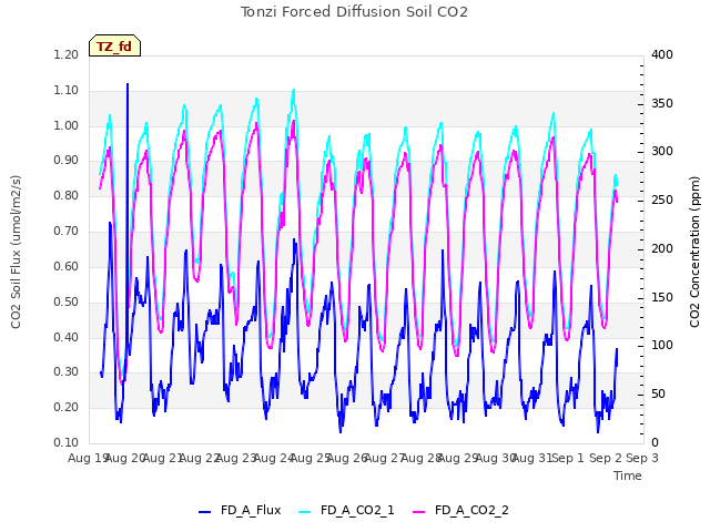 plot of Tonzi Forced Diffusion Soil CO2