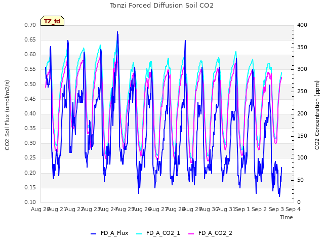 plot of Tonzi Forced Diffusion Soil CO2