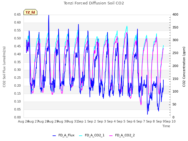 plot of Tonzi Forced Diffusion Soil CO2