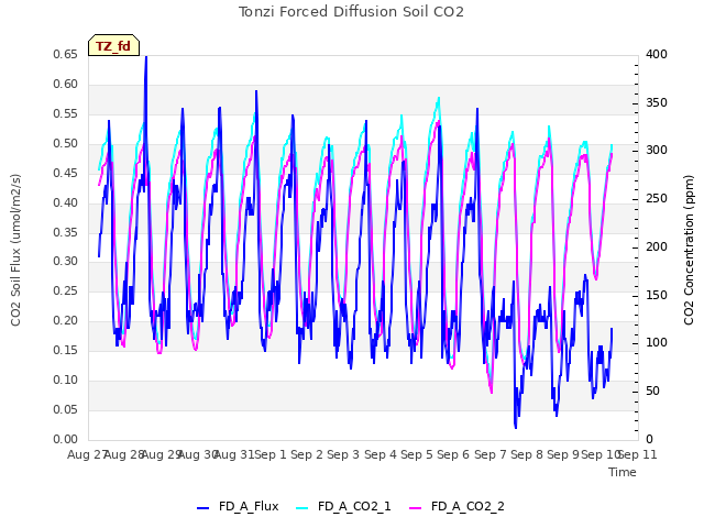 plot of Tonzi Forced Diffusion Soil CO2