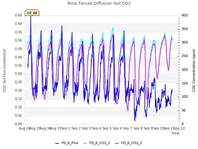 plot of Tonzi Forced Diffusion Soil CO2