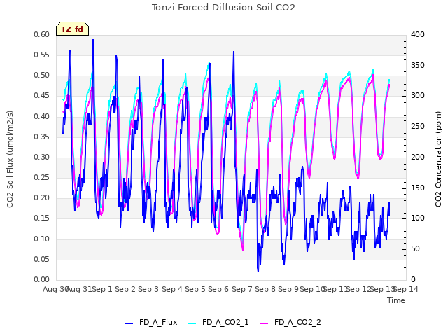 plot of Tonzi Forced Diffusion Soil CO2