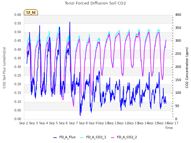 plot of Tonzi Forced Diffusion Soil CO2