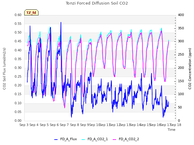 plot of Tonzi Forced Diffusion Soil CO2