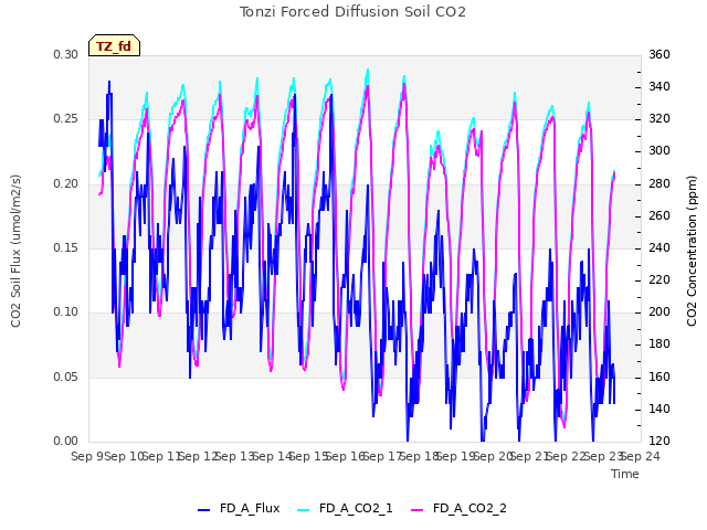 plot of Tonzi Forced Diffusion Soil CO2