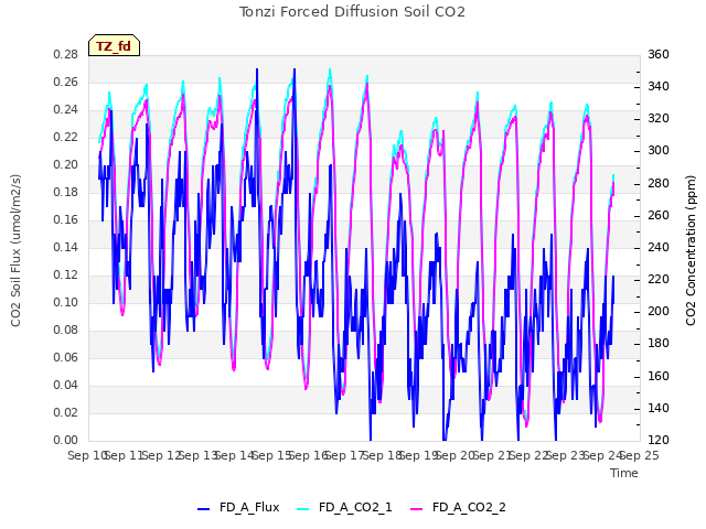 plot of Tonzi Forced Diffusion Soil CO2