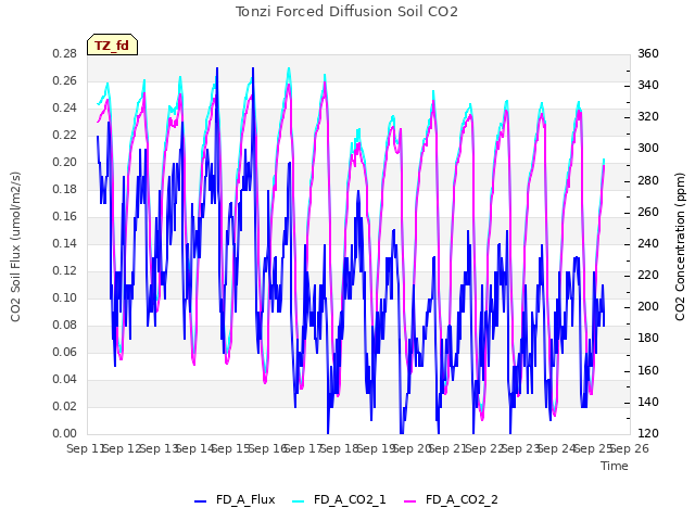 plot of Tonzi Forced Diffusion Soil CO2