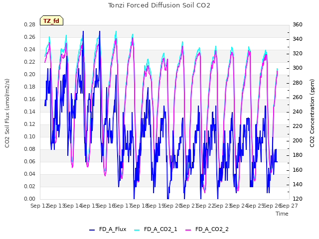 plot of Tonzi Forced Diffusion Soil CO2