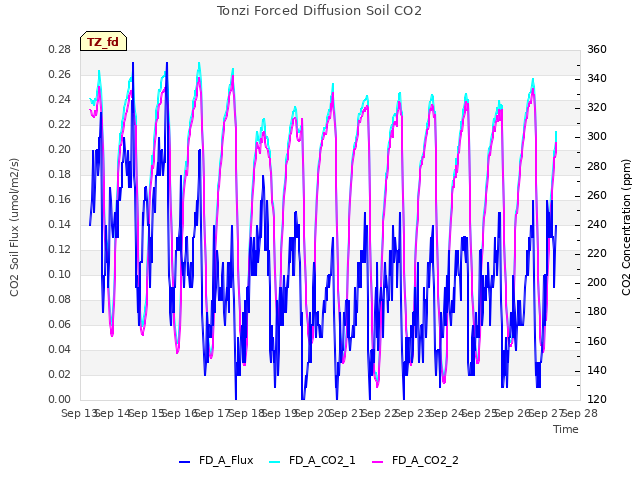 plot of Tonzi Forced Diffusion Soil CO2