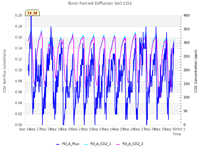 plot of Tonzi Forced Diffusion Soil CO2