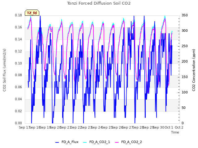 plot of Tonzi Forced Diffusion Soil CO2