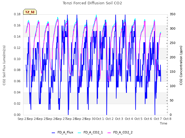 plot of Tonzi Forced Diffusion Soil CO2