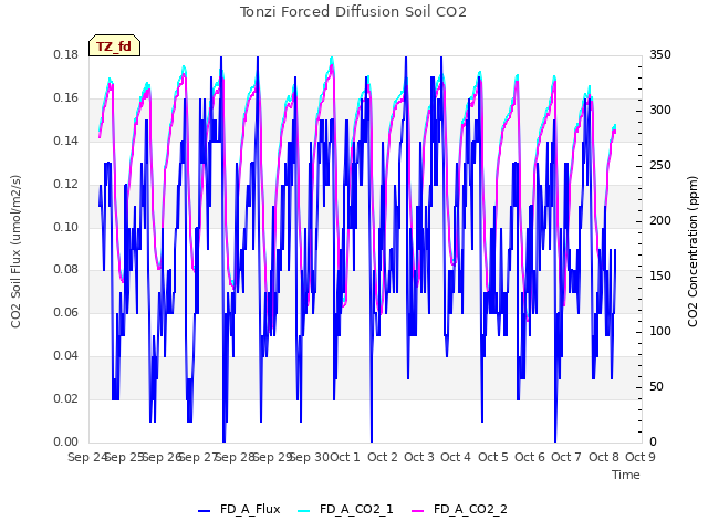 plot of Tonzi Forced Diffusion Soil CO2