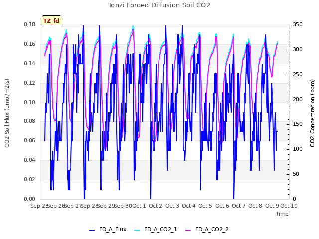 plot of Tonzi Forced Diffusion Soil CO2