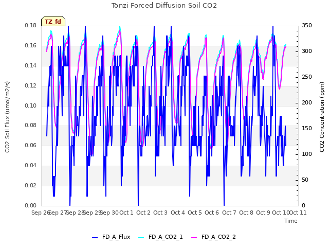 plot of Tonzi Forced Diffusion Soil CO2