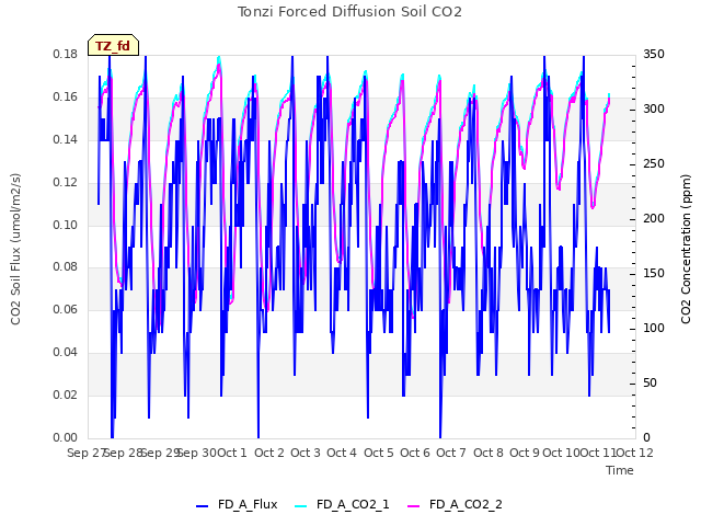 plot of Tonzi Forced Diffusion Soil CO2