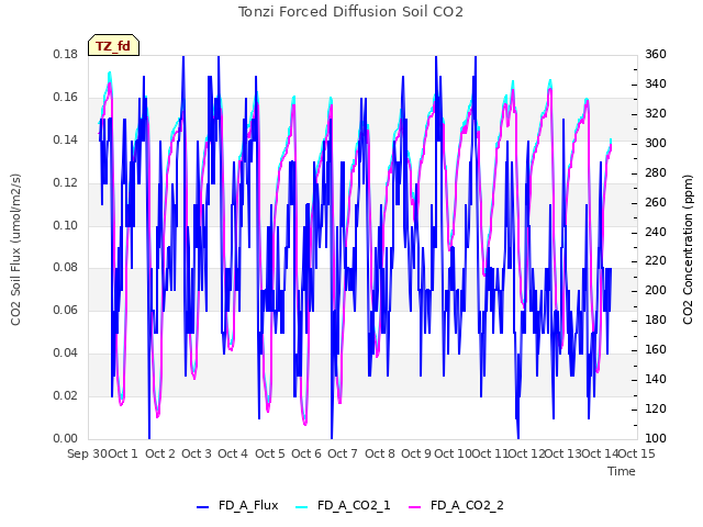 plot of Tonzi Forced Diffusion Soil CO2