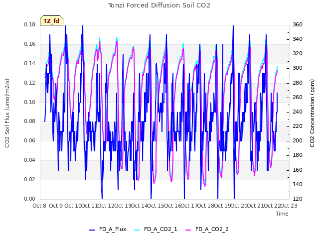 plot of Tonzi Forced Diffusion Soil CO2