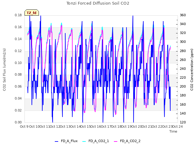 plot of Tonzi Forced Diffusion Soil CO2