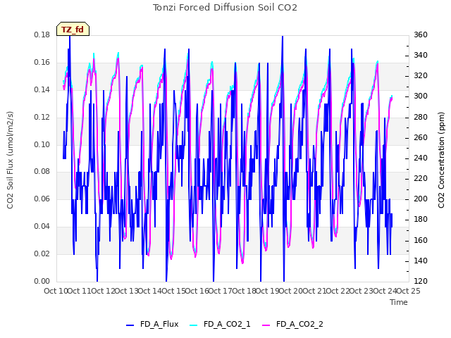 plot of Tonzi Forced Diffusion Soil CO2