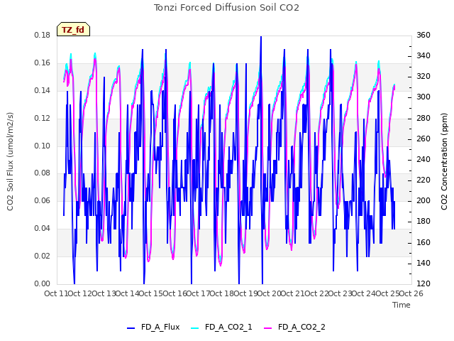 plot of Tonzi Forced Diffusion Soil CO2