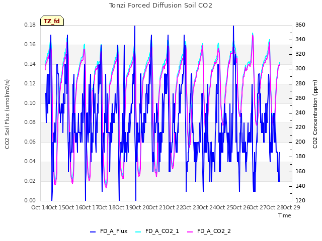plot of Tonzi Forced Diffusion Soil CO2