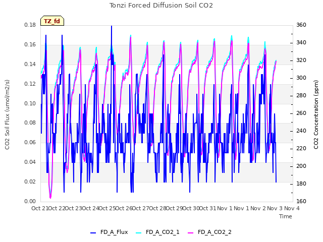 plot of Tonzi Forced Diffusion Soil CO2