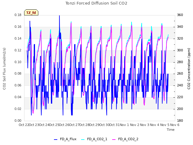 plot of Tonzi Forced Diffusion Soil CO2