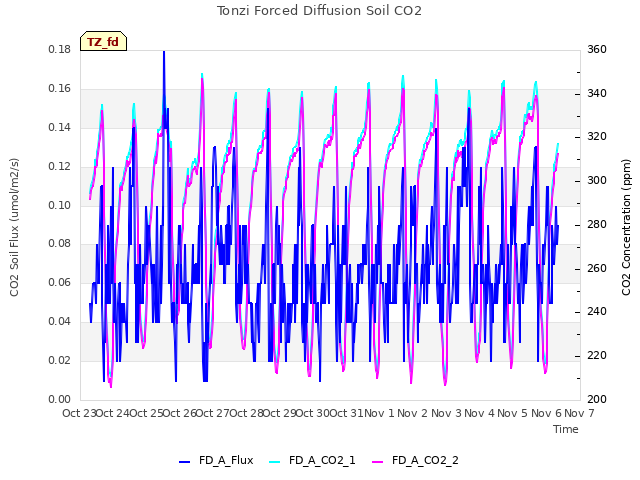 plot of Tonzi Forced Diffusion Soil CO2