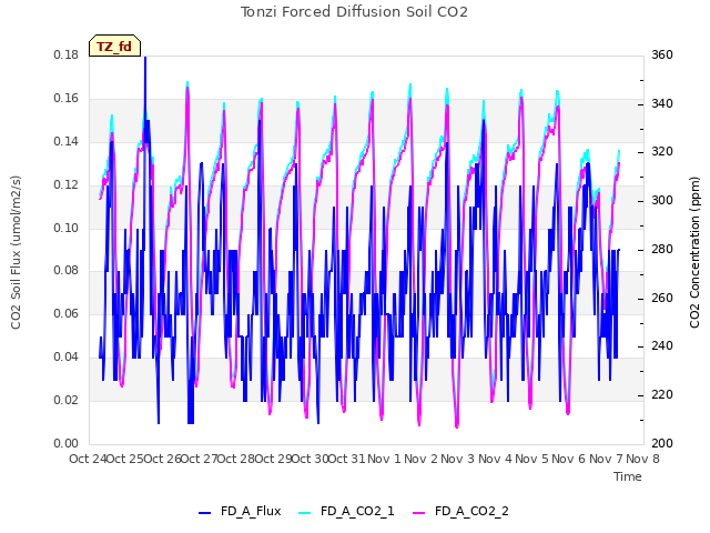 plot of Tonzi Forced Diffusion Soil CO2